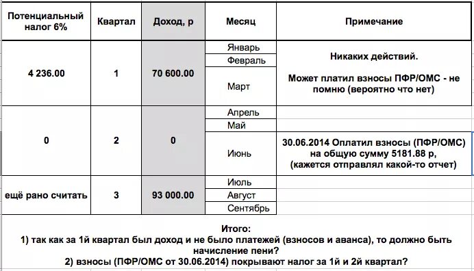 Сколько налоговых кварталов