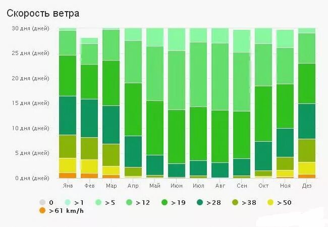 Температура воды и воздуха в анапе. Анапа климат по месяцам. Ветра в Анапе по месяцам. Средняя годовая температура в Анапе. Анапа температура по месяцам.