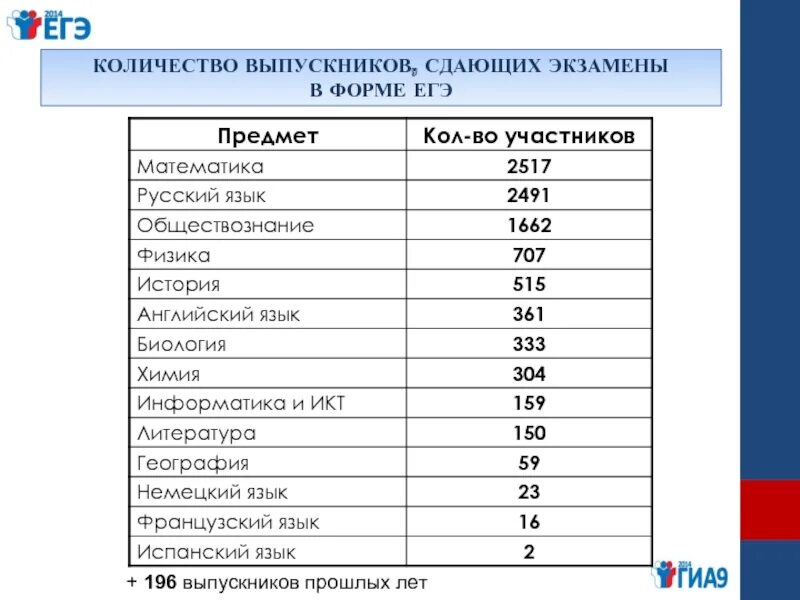 Количество выпускников сдающих ЕГЭ. Кол предметов ЕГЭ. Количество выпускников по сдаче предметов. Металл в форме ЕГЭ. Сколько выпускников сдают егэ