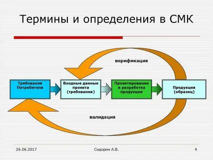 Понятие и определения управления