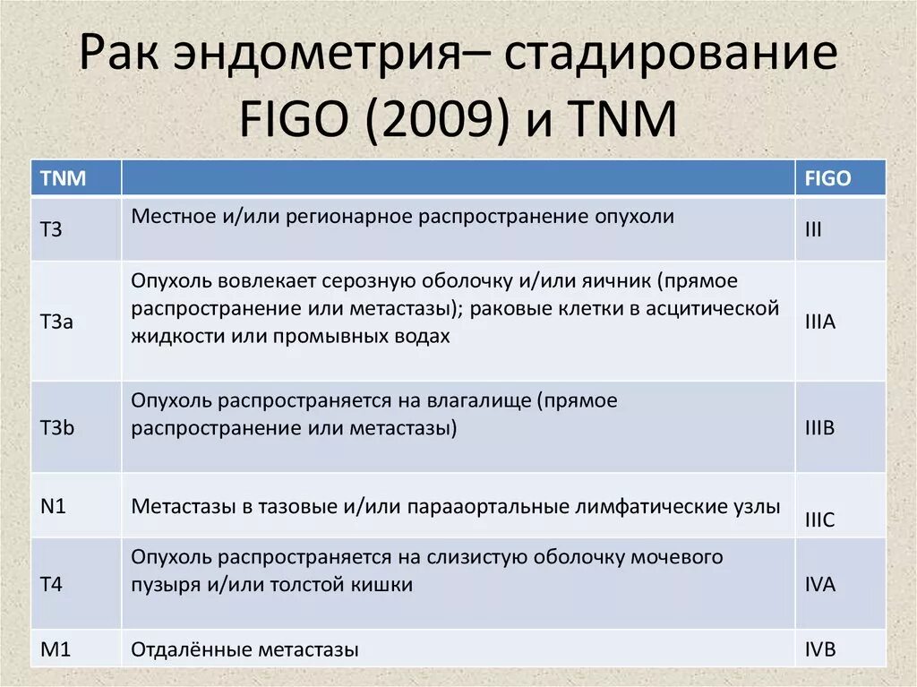 Рак первая группа. Классификация TNM опухолей матки. Онкология матки классификация. Онкология эндометрия матки 1 стадия. Опухоли эндометрия классификация.