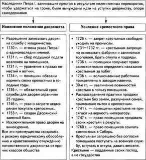 Дворцовые перевороты реформы таблица