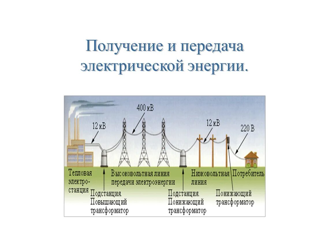 Передача электроэнергии физика 9 класс. Передача и потребление электроэнергии трансформатора физика. Передача электроэнергии трансформатор 9 класс физика. Производство передача и потребление электрической энергии физика. Производство и использование электрической