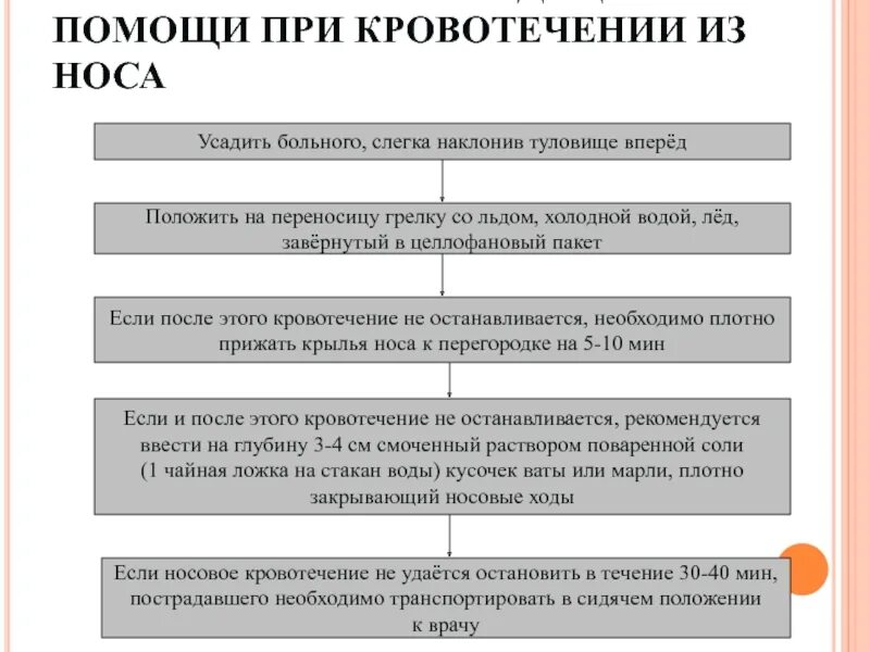 Первая помощь пострадавшему с носовым кровотечением. Неотложная помощь при носовом кровотечении алгоритм. Алгоритм оказания первой помощи при кровотечении из носа. Алгоритм оказания ПМП при кровотечении. Алгоритм при носовом кровотечении.