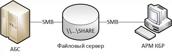 Арм кбр н. Схема арм кбр-н. файл сервер smb. схема взаимодействия арм кбрн. схема подключения арм кбр-н.