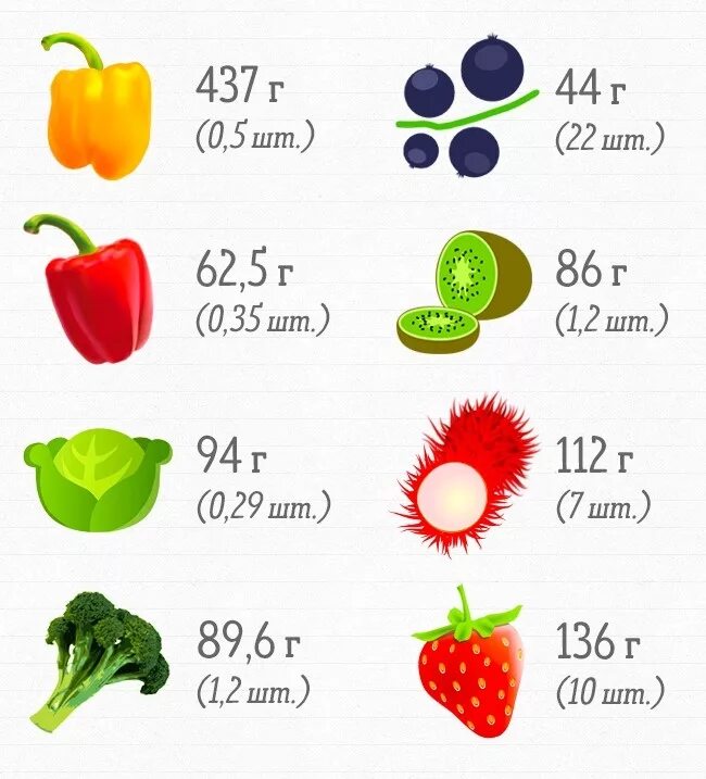 Сколько грамм овощей в день. Суточная норма овощей и фруктов. Норма овощей в сутки. Дневная норма фруктов и овощей. Порции фруктов и овощей в день.