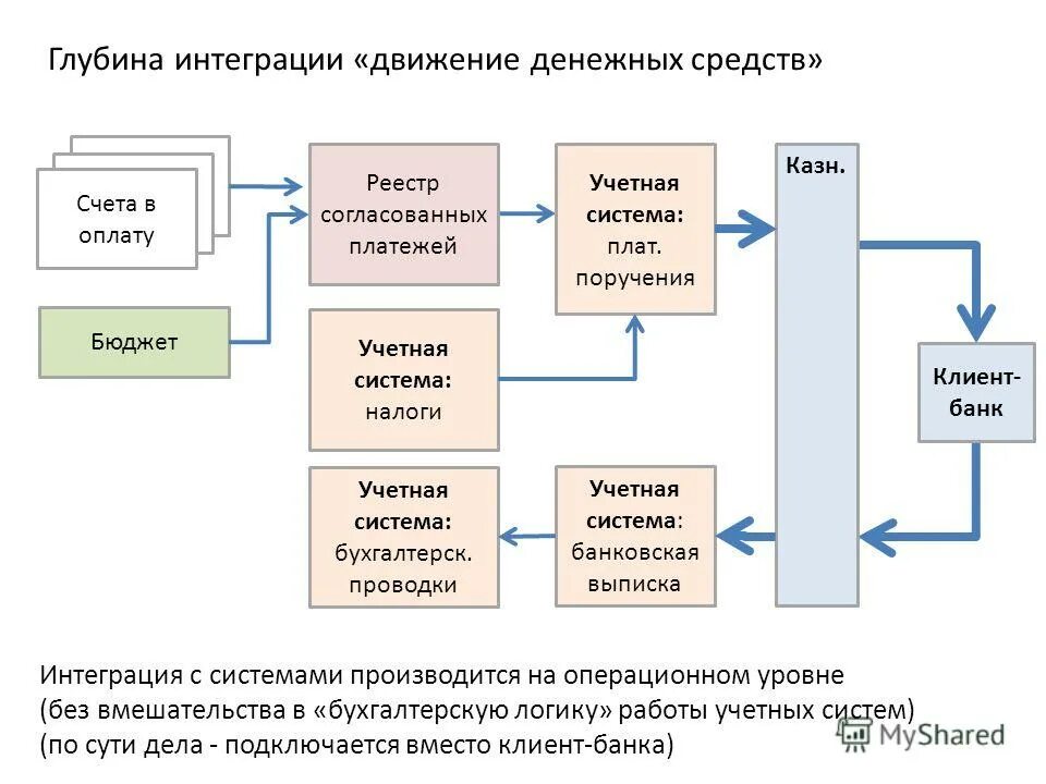 Согласованные платежи