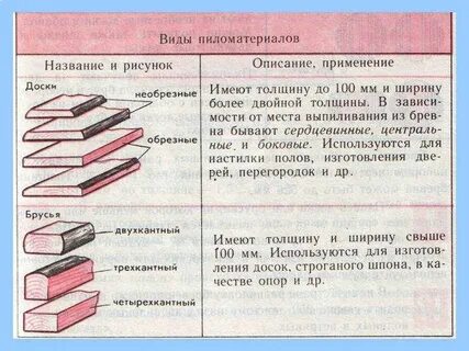 Какой пиломатериал обладает толщиной 50 100 мм