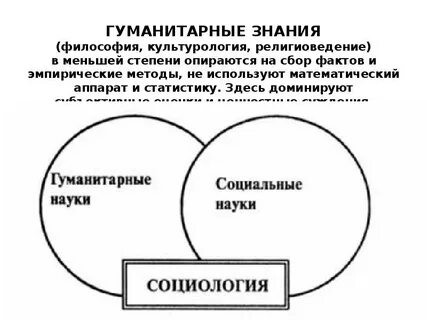 Социология в системе гуманитарного знания план