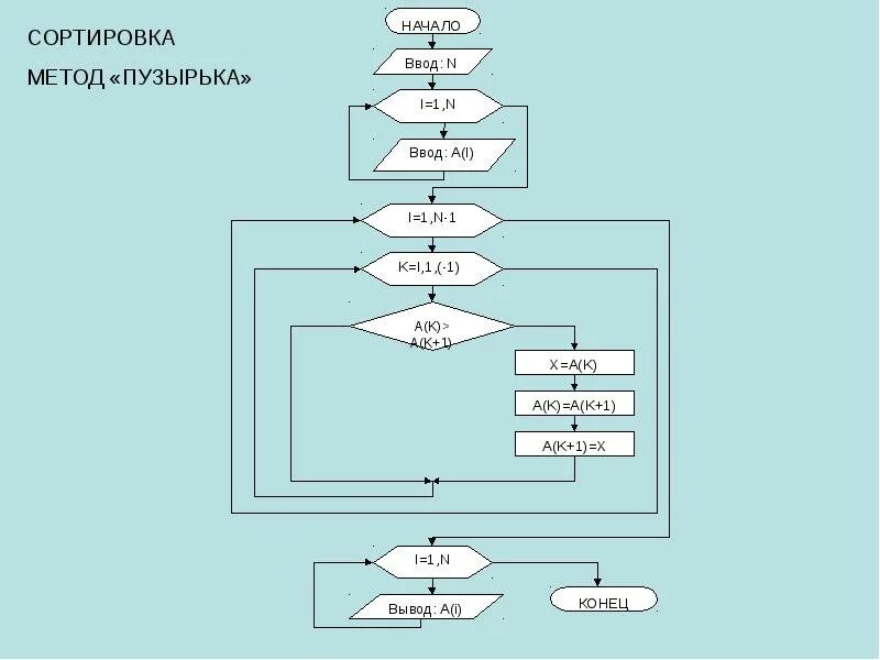 Алгоритм сортировки обменом. Сортировка массива методом пузырька блок схема. Алгоритм сортировки массива блок схема. Алгоритм сортировки пузырьком блок схема. Пузырьковая сортировка блок схема алгоритма.