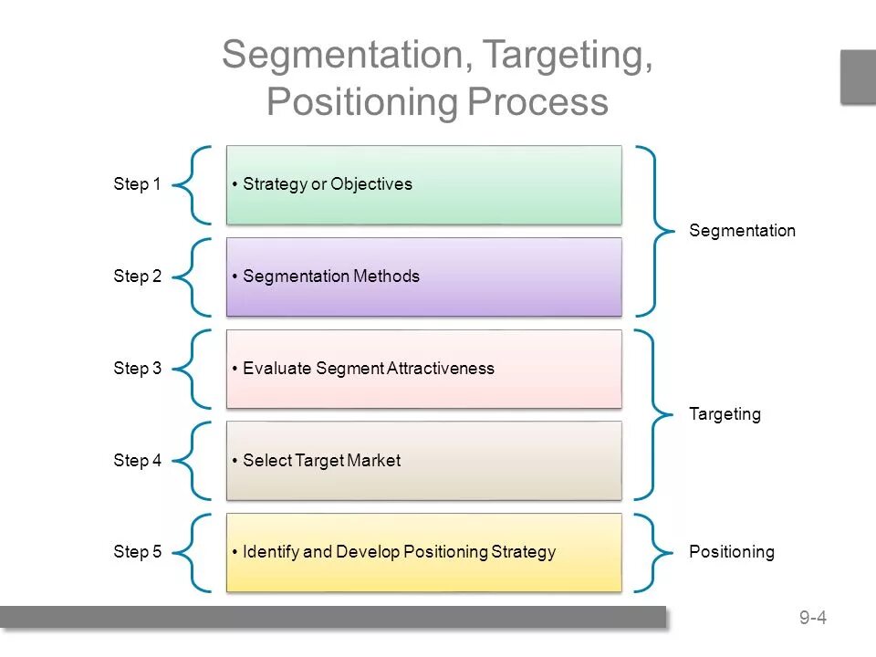 Positioning process. Segmentation positioning. segmentation, targeting and positioning (stp). segmentation positioning target. segment - target - position.