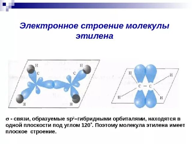 Схема электронного строения молекулы этилена sp2 гибридизации. Пространственное строение молекулы этилена. Этилен тетраэдрическое строение. Электронное и пространственное строение этилена sp2-гибридизация.