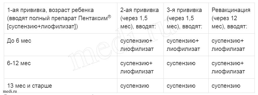 Прививки схема вакцинации пентаксим. Схема вакцинации пентаксим для детей. Пентаксим схема вакцинации до года. Прививка пентаксим график вакцинации. Пентаксим прививка что делать после прививки