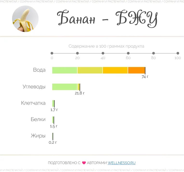 1 банан килокалории. Энергетическая ценность 100 г банана белки жиры углеводы. Банан БЖУ на 100 грамм. Белки жиры углеводы витамины в 100 г банана. Энергетическая ценность банана без кожуры.