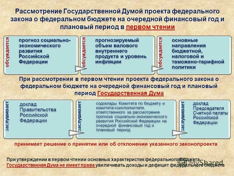 Чтение федерального бюджета. Порядок рассмотрения проекта закона о федеральном бюджете. Порядок принятия закона о бюджете в РФ. Порядок рассмотрения законопроектов государственной Думой. Рассмотрение законопроекта о бюджете в государственной Думе.