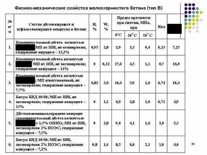Бетонная смесь мелкозернистого бетона бсм