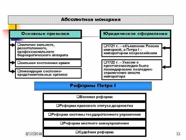 Абсолютная монархия и право. Правовые основы абсолютной монархии. Становление абсолютной монархии. Правовые основы абсолютной монархии в России. Законодательное оформление абсолютизма в России.