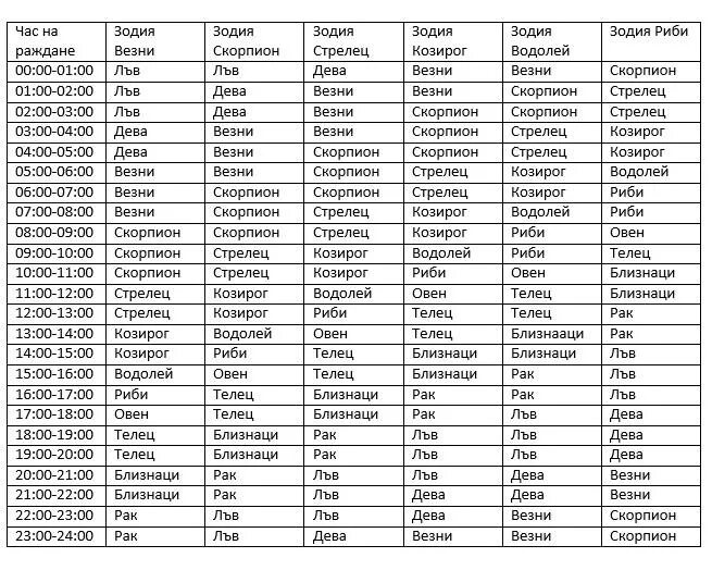 Асцендент знак зодиака по дате. Таблица асцендента по дате рождения. Таблица Асцендентов для рыб. Знаки зодиака Асцендент по дате рождения. Асцендент по времени рождения таблица.