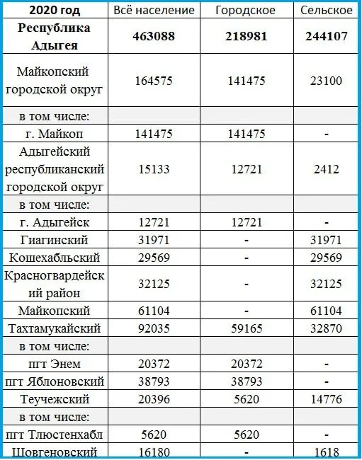 Население майкопа 2024. Республика Адыгея население 2021. Население Адыгеи количество. Численность население Республика Адыгея 2021. Население Адыгеи по годам.