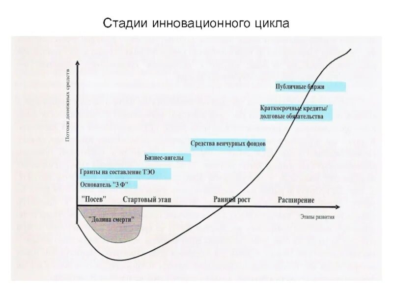 Фазы инновации. Стадии и этапы инновационного цикла. инновационный цикл и его фазы.. этапы единичного инновационного цикла. фазы жизненного цикла инновационного проекта.