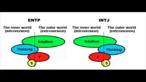 Intj совместимость