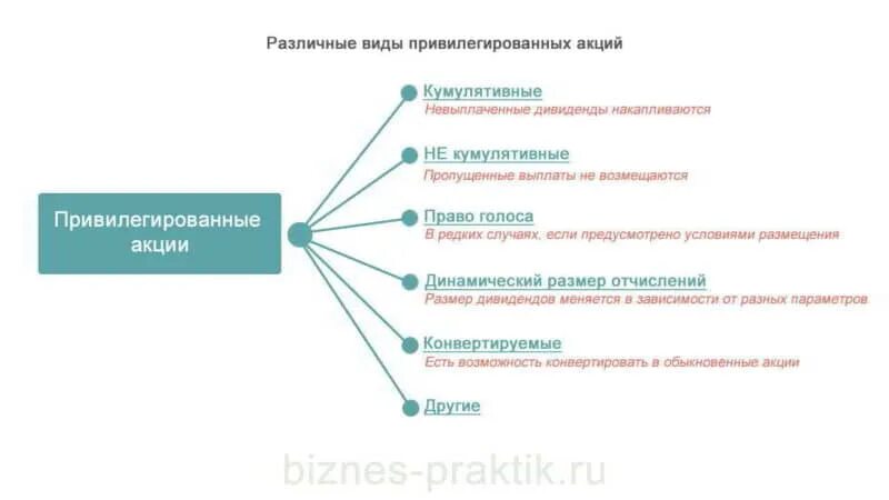 Типы привилегированных акций. Разновидности привилегированных акций. Привилегированные акции виды. Виды акций и их характеристика.