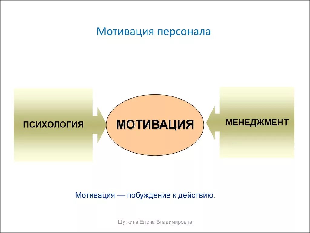 Психологическое побуждение. Мотивация персонала. Мотивация для презентации. Мотивация сотрудников. Стимулирование персонала.