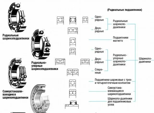 Какие диаметры шариков в подшипниках. Типоразмеры подшипников качения таблица. Таблица размеров подшипников в миллиметрах. Параметры подшипников шариковых таблица. Типоразмеры шариковых подшипников качения.