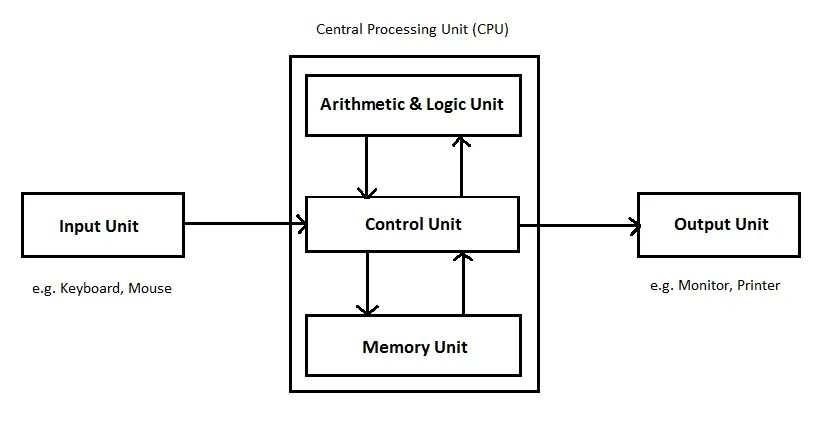 CPU Central processing Unit. CPU схема. Сенсор-процессор обработки изображений. CPU components. Cpu process