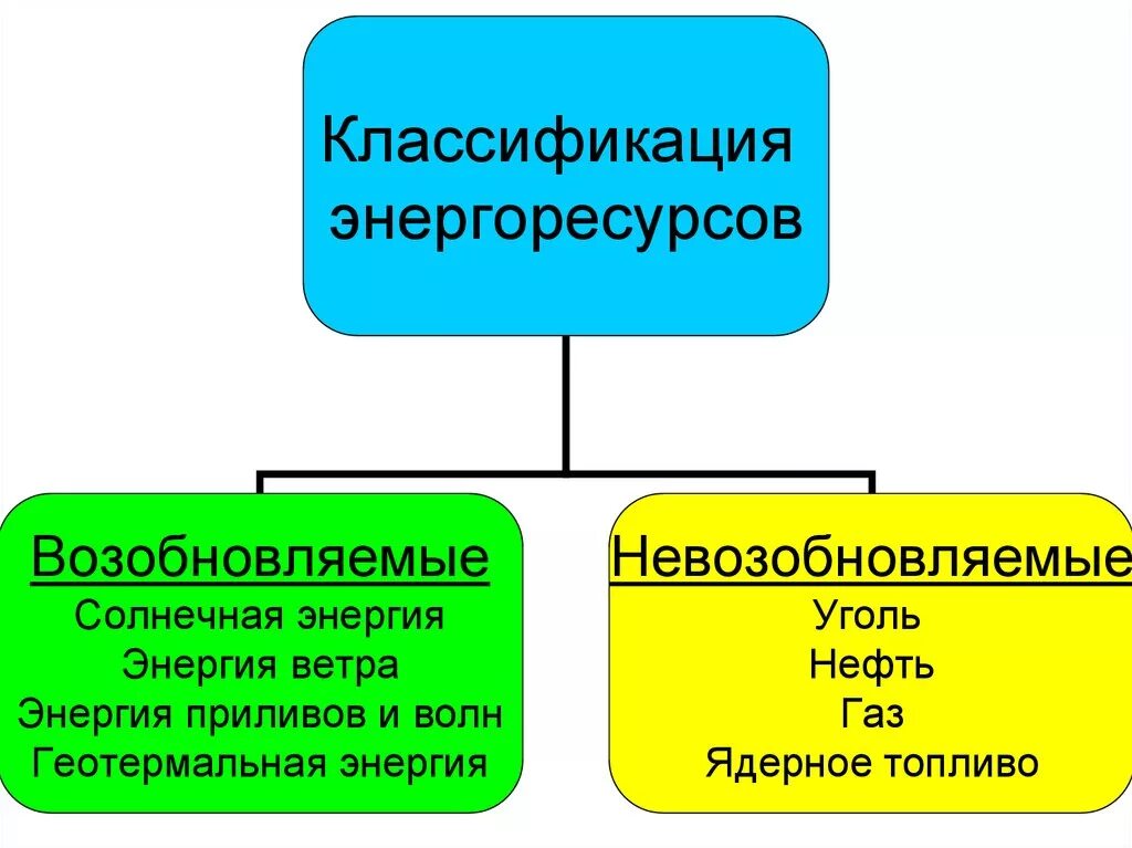 Что относится к энергетическим