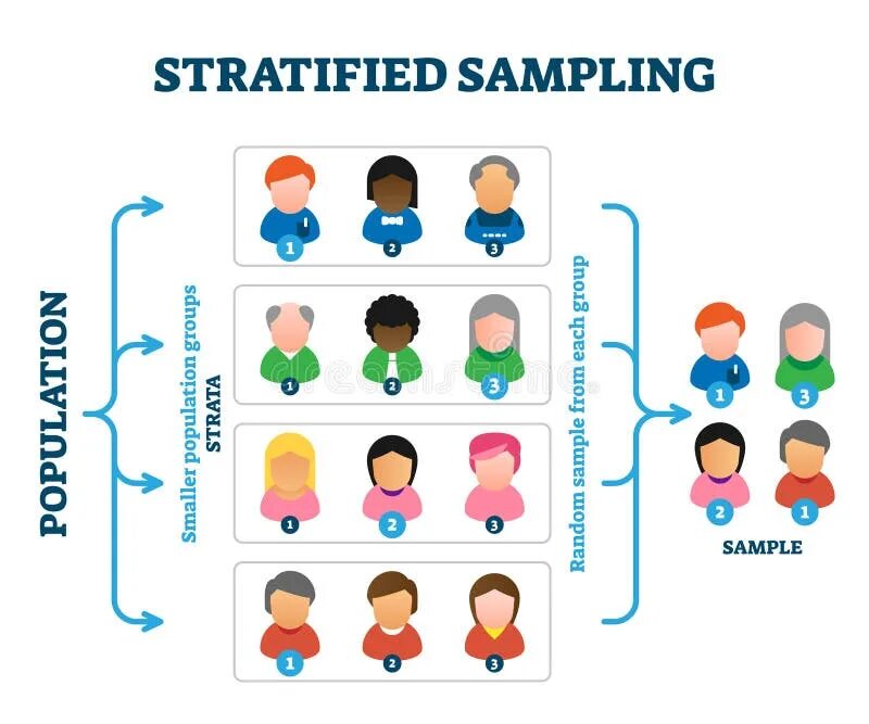 Sampling. Stratified sampling. stratified sample. stratified random sampling пример. stratified sampling method.
