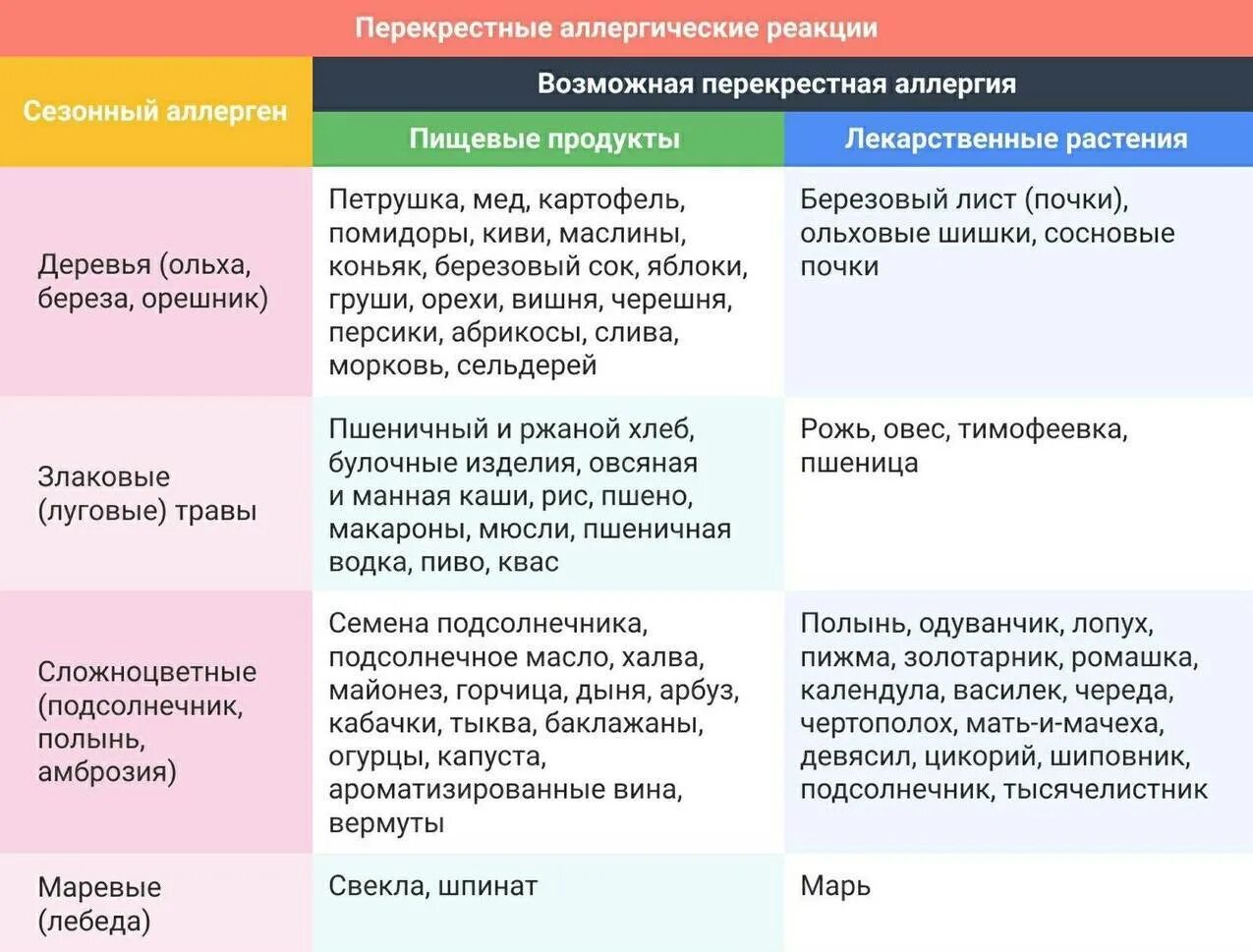 Перекрестные реакции при аллергии. Перекрестная аллергия на сорные травы. Перекрестная диета при аллергии. Перекрестные пищевые аллергены таблица.