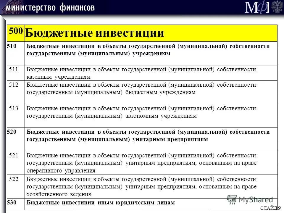 Предоставление бюджетных инвестиций бюджетным учреждениям. Бюджетные инвестиции. бюджетные инвестиции юридическим лицам. бюджетные инвестиции бюджетным учреждениям. бюджетное инвестирование это.