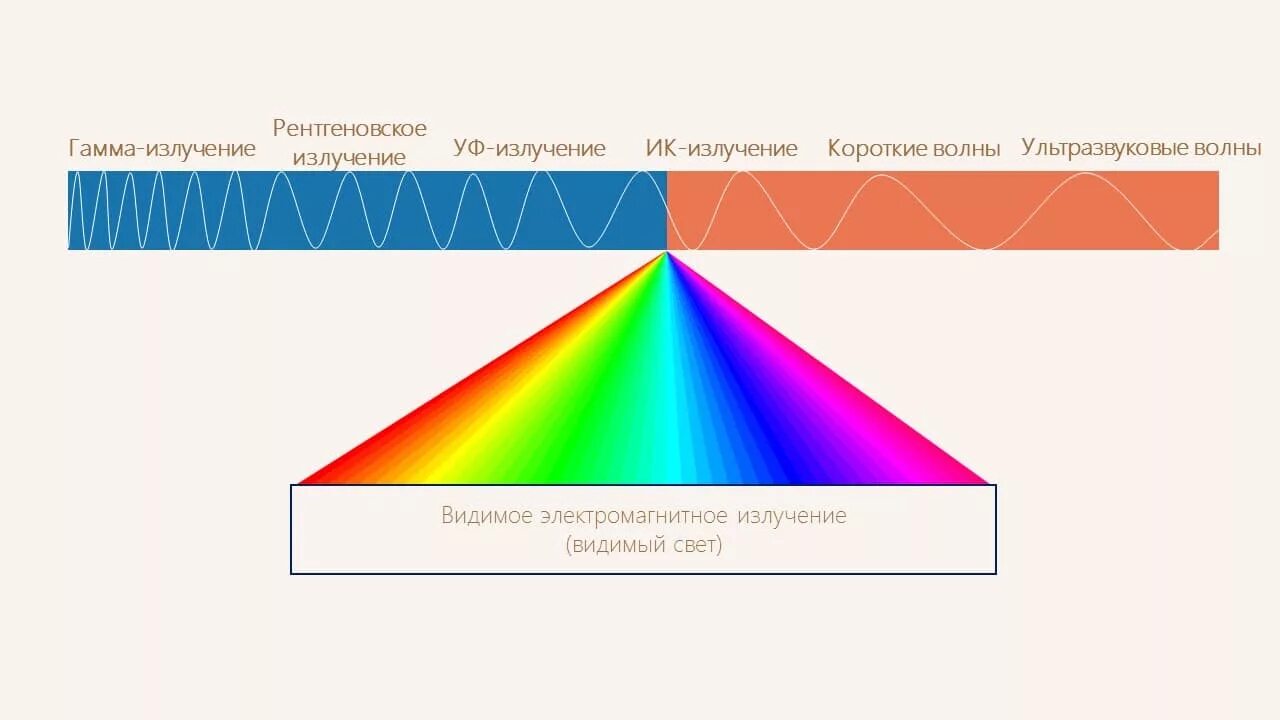 Излучение схема. Шкала электромагнитных волн. Инфракрасное электромагнитное излучение. Излучение электромагнитных волн. Применение видимых волн