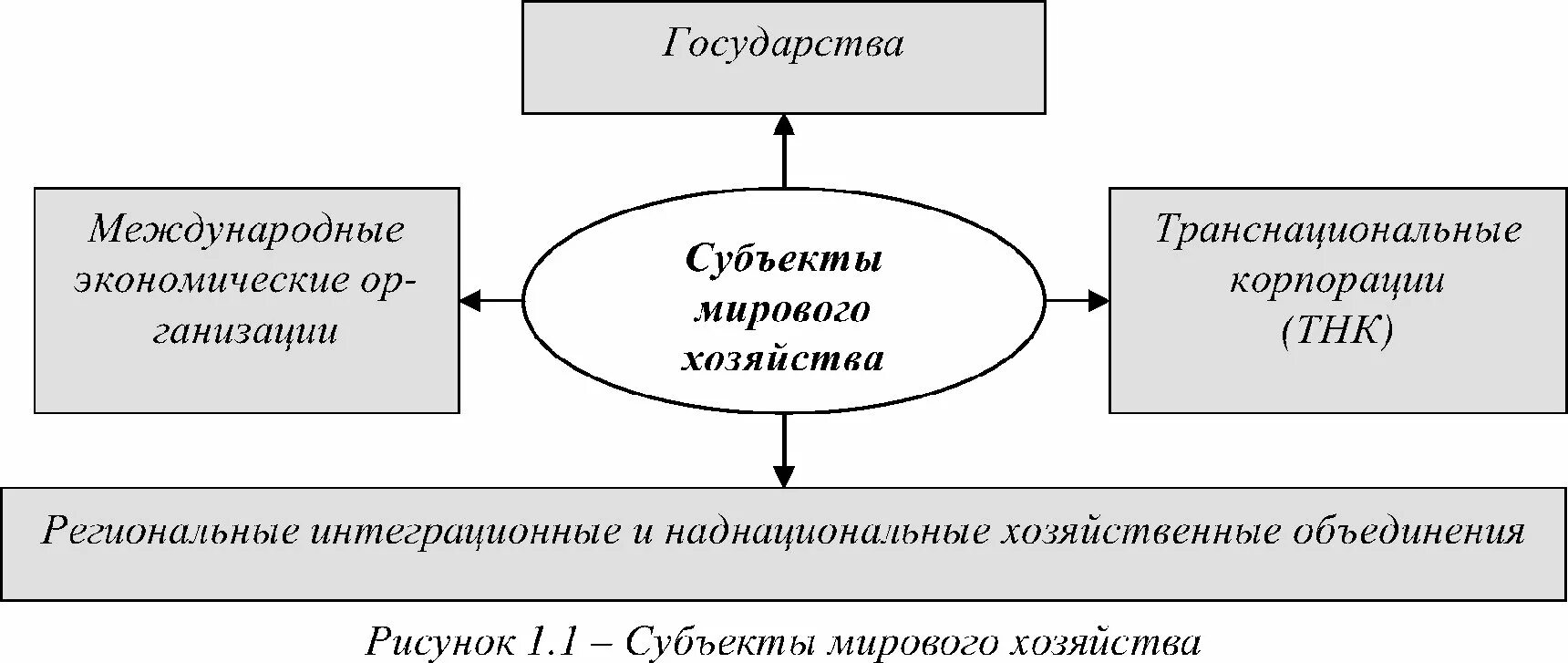 Субъектами мирового хозяйства являются. Основные субъекты мирового хозяйства. субъекты мировой экономики. основные субъекты мировой экономики. структура и субъекты мировой экономики.