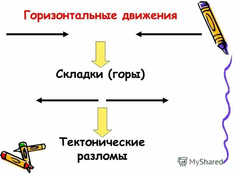 Движение земной коры презентация 5 класс. Рисунок на тему движение земной коры.