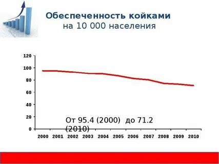Обеспеченность населения койками