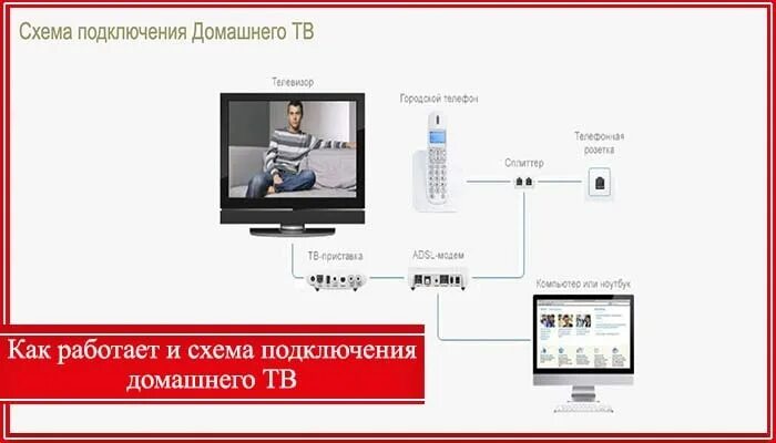 Мтс тв как подключить к телевизору. МТС на 2 телевизора схема подключения. Цифровое Телевидение МГТС. Схема подключения МТС телевидения к телевизору. МГТС приставка для цифрового телевидения.