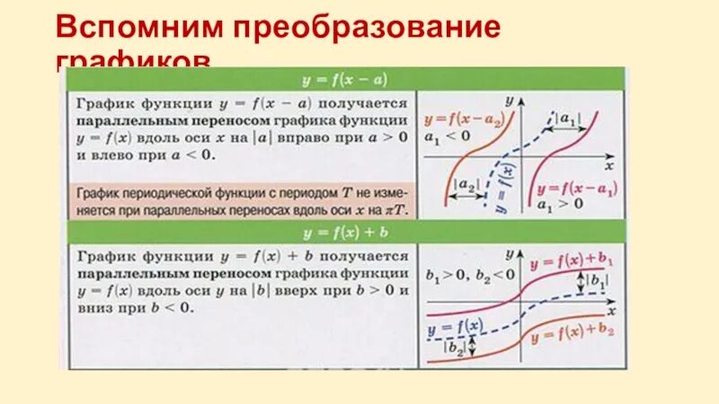 Задание преобразование графиков. Преобразование графиков. преобразование графиков функций. алгоритм преобразования графиков. таблица элементарных преобразований графика функции.