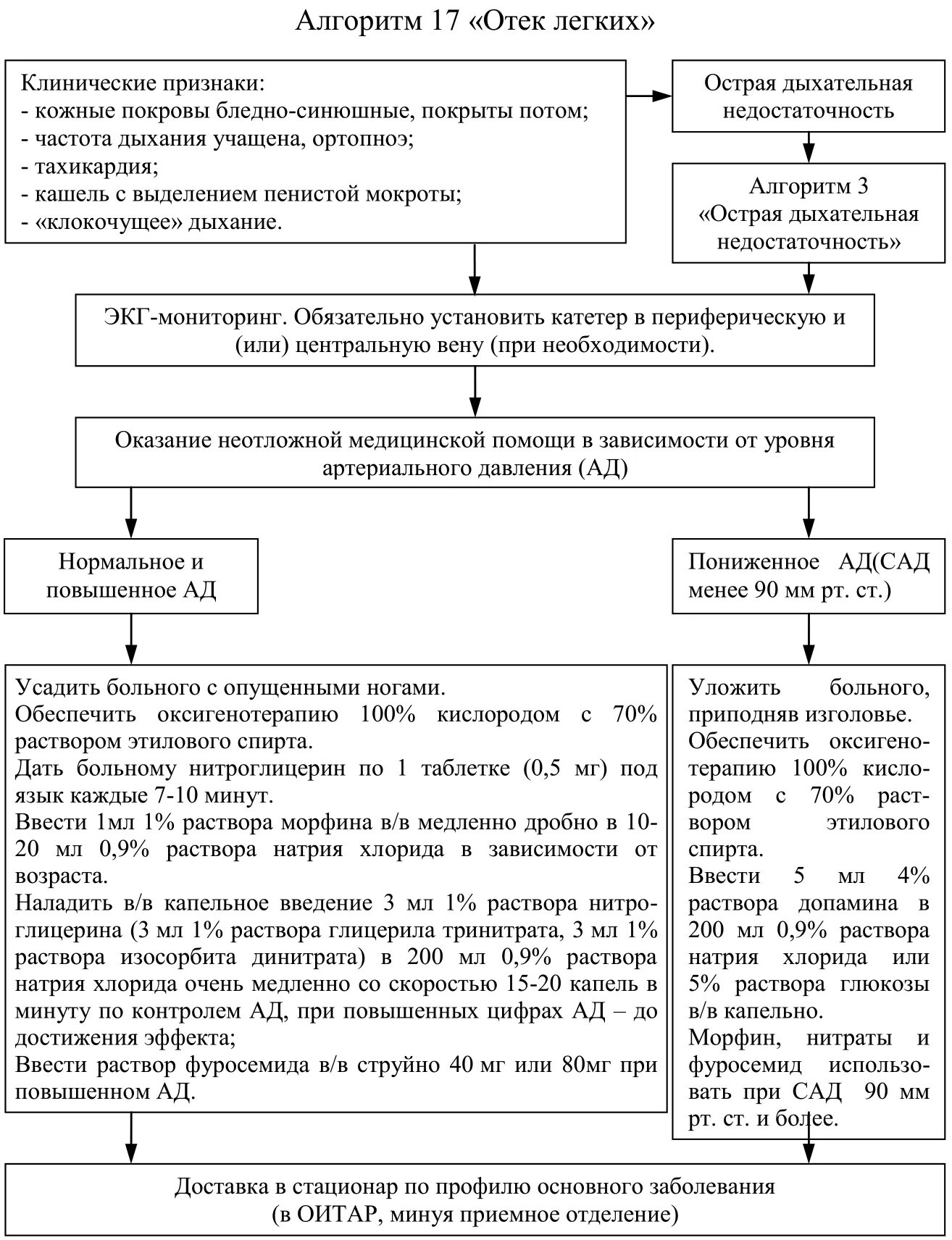 Отек легких сестринские вмешательства