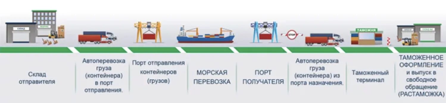 Таможенная транспортная операция. Логистическая схема мультимодальных перевозок. Схема процесса контейнерных перевозок. Мультимодальные контейнерные перевозки схемы. Схема вариантов организации мультимодальных перевозок.