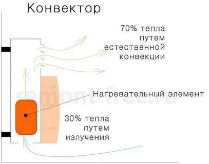 Элемент тепла