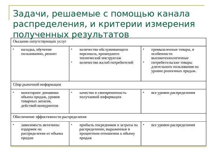 Уровни распределения помощи