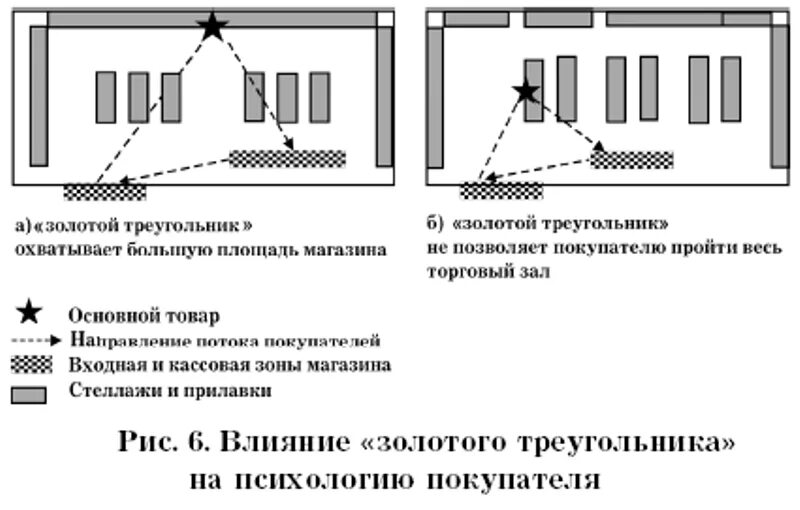 Золотой треугольник сайт. Золотой треугольник в мерчандайзинге. Зоны торгового зала. Основные зоны магазина. Золотой треугольник расположения товаров.