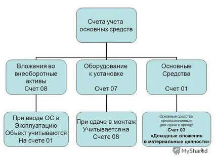 Учет основных средств в подразделениях