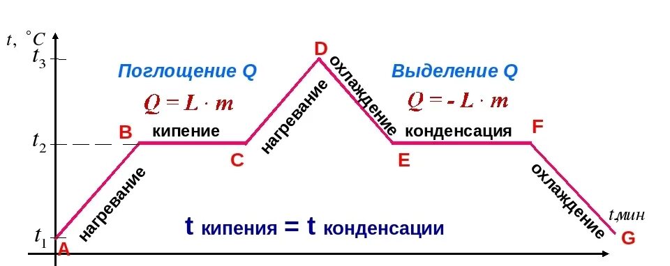 График кипения и конденсации воды. Конденсация график кипения и конденсации. График конденсации физика. Графики парообразования и конденсации. Ускорение кипения