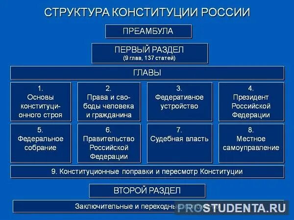 Внутренняя структура названия. Структура конституции российской федерации. структура конституции рф 2 раздел. структура конституции российской федерации схема. структура конституции рф разделы.