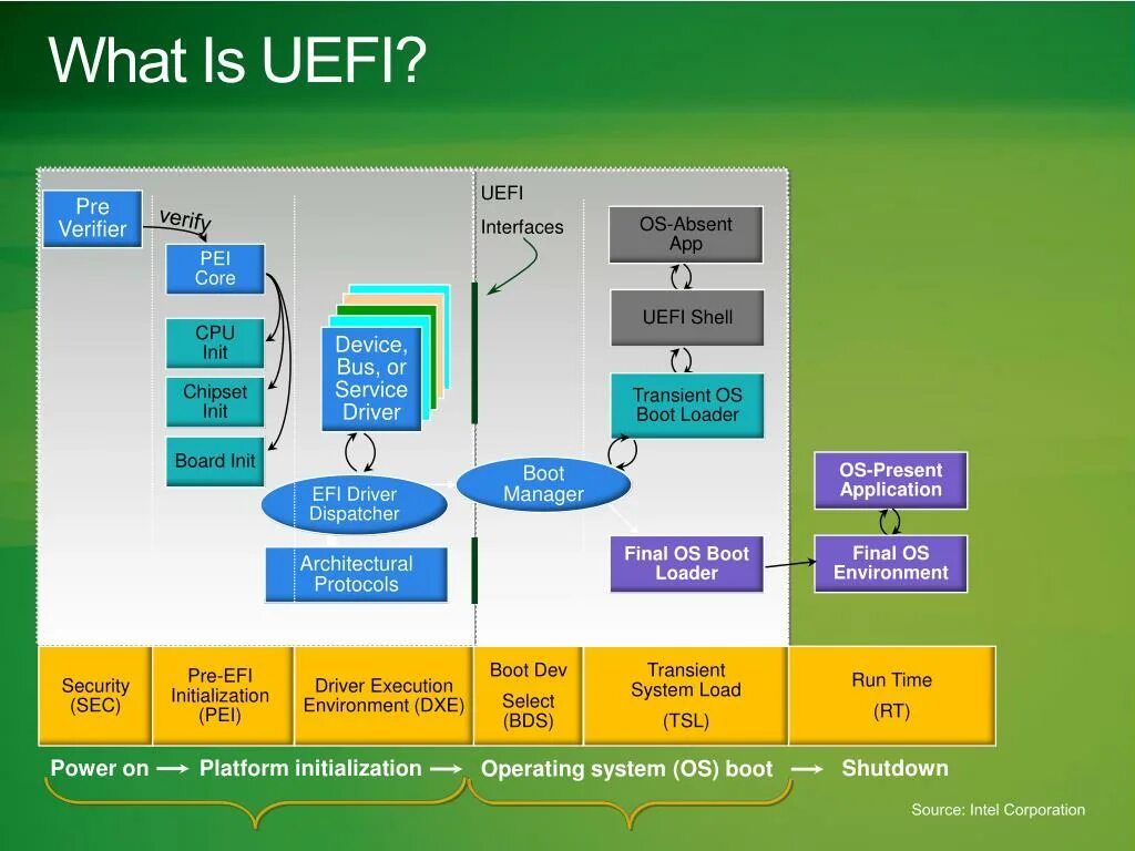 Линукс uefi. Uefi структура. прикладное программное обеспечение uefi. dxe фаза bios. первые корпорации uefi.