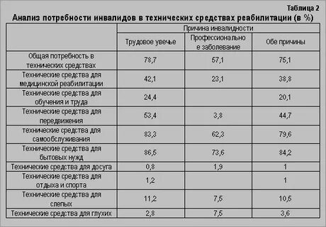 Категории инвалидов таблица