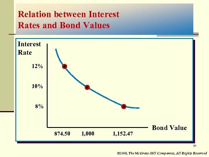 Бондинг это в психологии. Interest rates bonds. Bond price. Interest rates bonds. Bonds and interest rate.